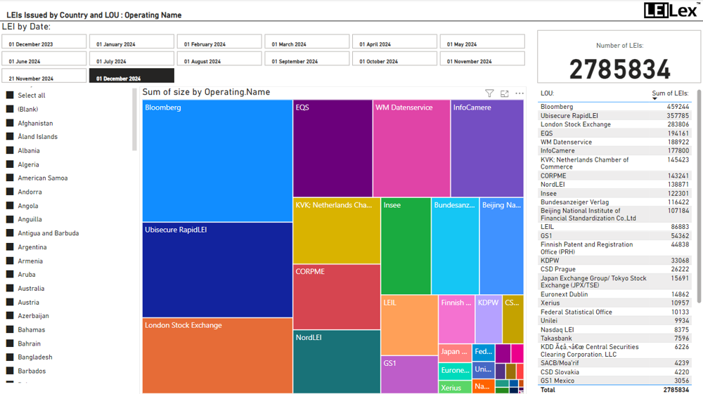 Leis Issued By Country And LOU Operating Name Dec