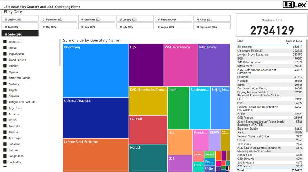 Leis Issued By Country And LOU Operating Name OCT